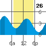 Elkhorn Slough HW1 Bridge tide chart for Thursday, January 26, 2023