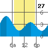 Elkhorn Slough HW1 Bridge tide chart for Friday, January 27, 2023