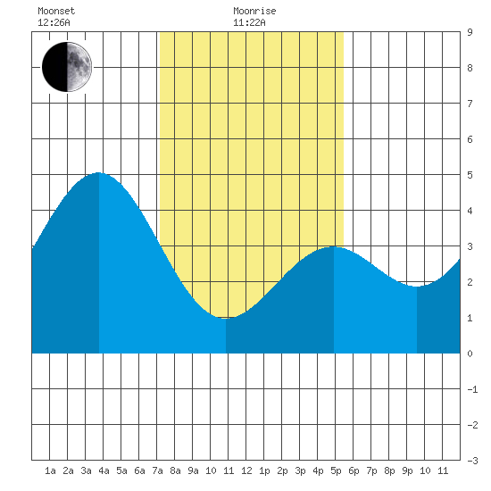 Elkhorn Slough HW1 Bridge tide chart for Saturday, January 28, 2023