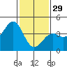 Elkhorn Slough HW1 Bridge tide chart for Sunday, January 29, 2023
