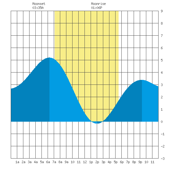 Elkhorn Slough HW1 Bridge tide chart for Tuesday, January 31, 2023