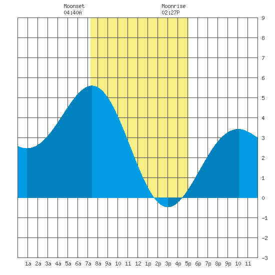 Elkhorn Slough HW1 Bridge tide chart for Tuesday, January 3, 2023