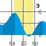 Elkhorn Slough HW1 Bridge tide chart for Tuesday, January 3, 2023