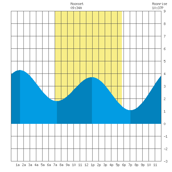 Elkhorn Slough HW1 Bridge tide chart for Friday, February 10, 2023