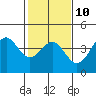 Elkhorn Slough HW1 Bridge tide chart for Friday, February 10, 2023