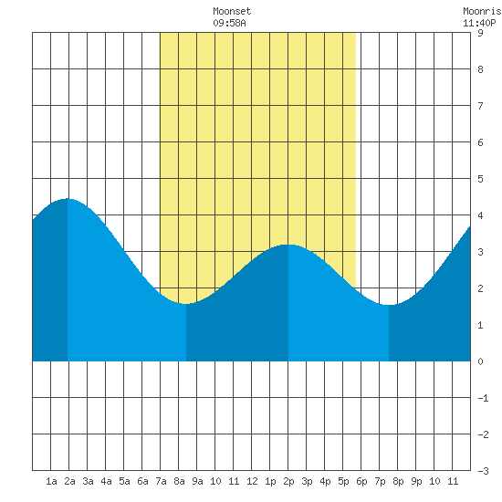 Elkhorn Slough HW1 Bridge tide chart for Saturday, February 11, 2023