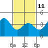 Elkhorn Slough HW1 Bridge tide chart for Saturday, February 11, 2023