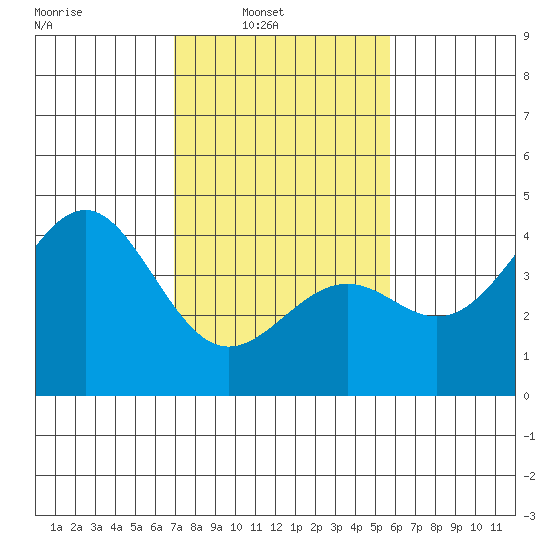 Elkhorn Slough HW1 Bridge tide chart for Sunday, February 12, 2023