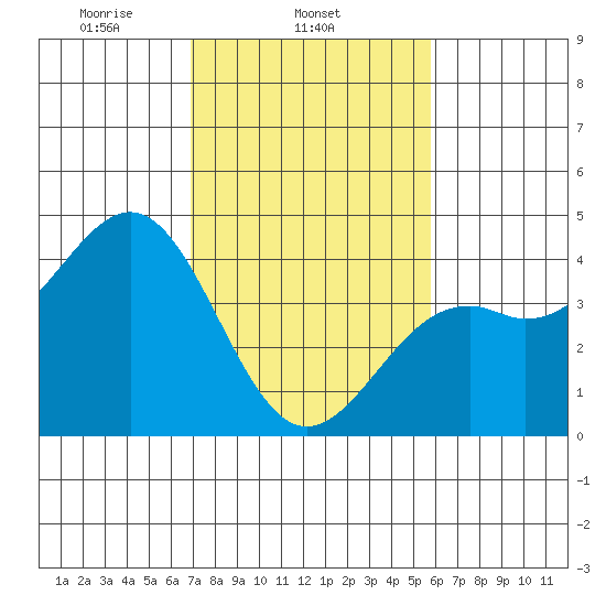 Elkhorn Slough HW1 Bridge tide chart for Tuesday, February 14, 2023