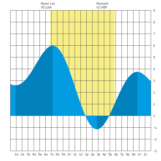 Elkhorn Slough HW1 Bridge tide chart for Friday, February 17, 2023