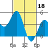 Elkhorn Slough HW1 Bridge tide chart for Saturday, February 18, 2023