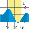 Elkhorn Slough HW1 Bridge tide chart for Wednesday, February 1, 2023