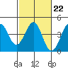 Elkhorn Slough HW1 Bridge tide chart for Wednesday, February 22, 2023