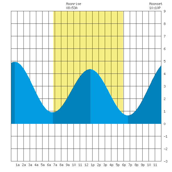 Elkhorn Slough HW1 Bridge tide chart for Thursday, February 23, 2023