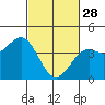 Elkhorn Slough HW1 Bridge tide chart for Tuesday, February 28, 2023