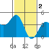 Elkhorn Slough HW1 Bridge tide chart for Thursday, February 2, 2023