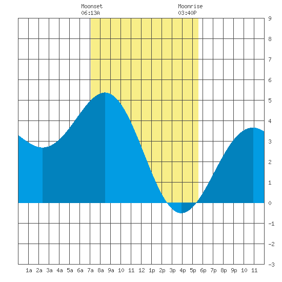Elkhorn Slough HW1 Bridge tide chart for Friday, February 3, 2023