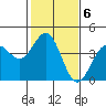 Elkhorn Slough HW1 Bridge tide chart for Monday, February 6, 2023