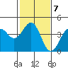 Elkhorn Slough HW1 Bridge tide chart for Tuesday, February 7, 2023