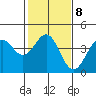 Elkhorn Slough HW1 Bridge tide chart for Wednesday, February 8, 2023