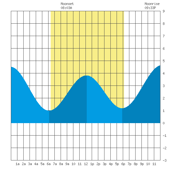 Elkhorn Slough HW1 Bridge tide chart for Friday, March 10, 2023