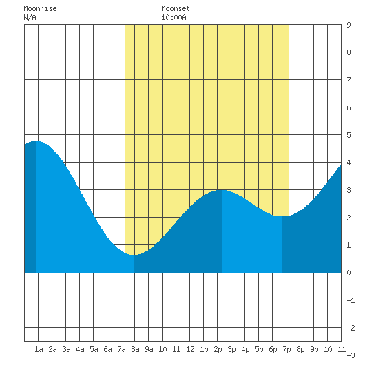 Elkhorn Slough HW1 Bridge tide chart for Sunday, March 12, 2023
