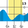 Elkhorn Slough HW1 Bridge tide chart for Monday, March 13, 2023