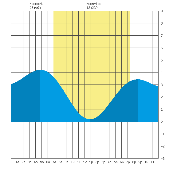 Elkhorn Slough HW1 Bridge tide chart for Wednesday, March 29, 2023