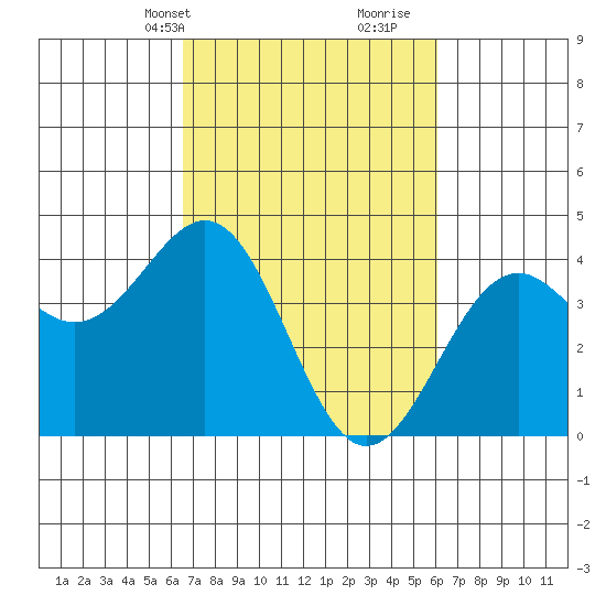 Elkhorn Slough HW1 Bridge tide chart for Friday, March 3, 2023
