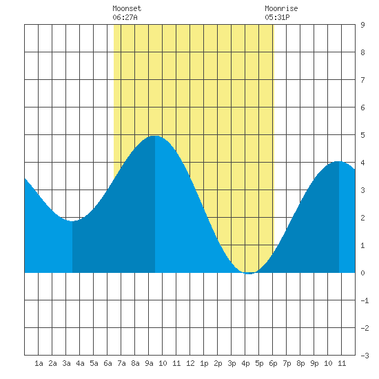 Elkhorn Slough HW1 Bridge tide chart for Monday, March 6, 2023