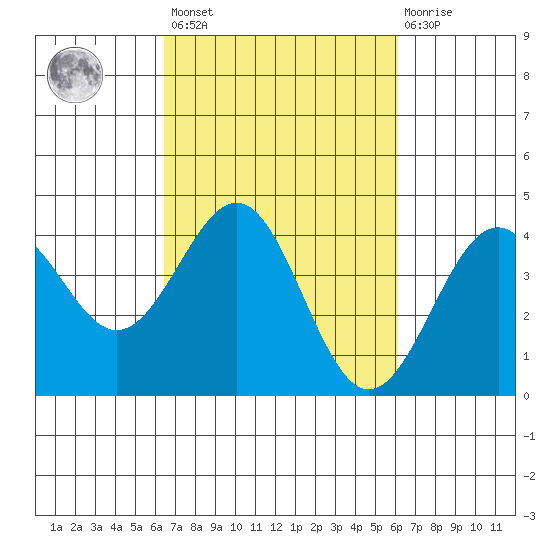 Elkhorn Slough HW1 Bridge tide chart for Tuesday, March 7, 2023