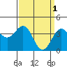 Elkhorn Slough HW1 Bridge tide chart for Saturday, April 1, 2023
