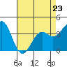 Elkhorn Slough HW1 Bridge tide chart for Sunday, April 23, 2023