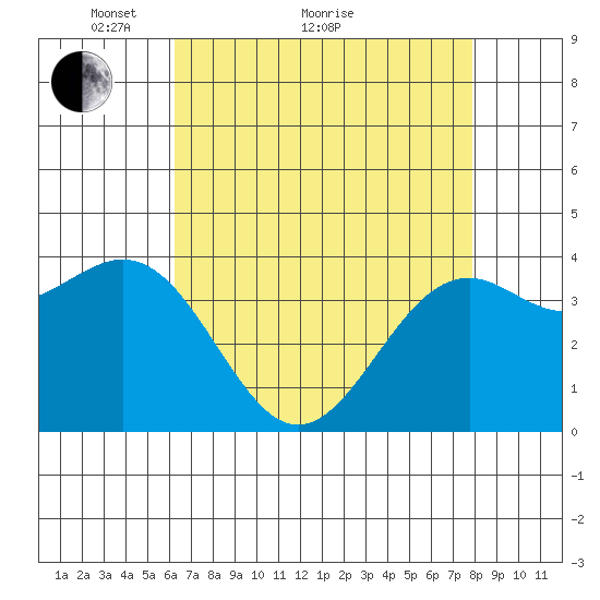 Elkhorn Slough HW1 Bridge tide chart for Thursday, April 27, 2023