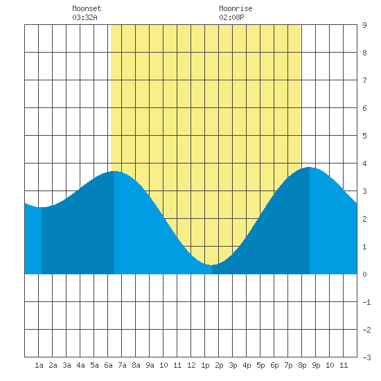 Elkhorn Slough HW1 Bridge tide chart for Saturday, April 29, 2023