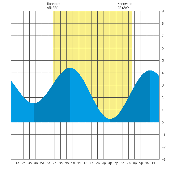 Elkhorn Slough HW1 Bridge tide chart for Monday, April 3, 2023