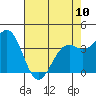 Elkhorn Slough HW1 Bridge tide chart for Wednesday, May 10, 2023