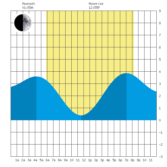 Elkhorn Slough HW1 Bridge tide chart for Saturday, May 27, 2023