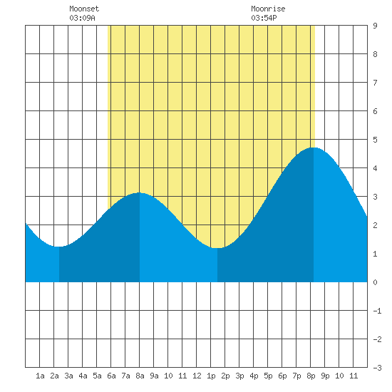 Elkhorn Slough HW1 Bridge tide chart for Tuesday, May 30, 2023