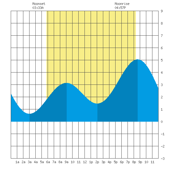 Elkhorn Slough HW1 Bridge tide chart for Wednesday, May 31, 2023
