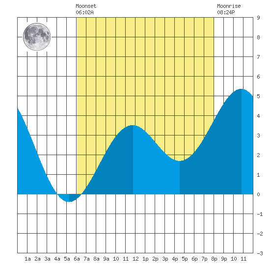 Elkhorn Slough HW1 Bridge tide chart for Friday, May 5, 2023