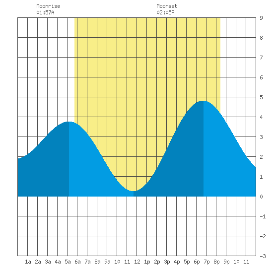Elkhorn Slough HW1 Bridge tide chart for Sunday, June 11, 2023
