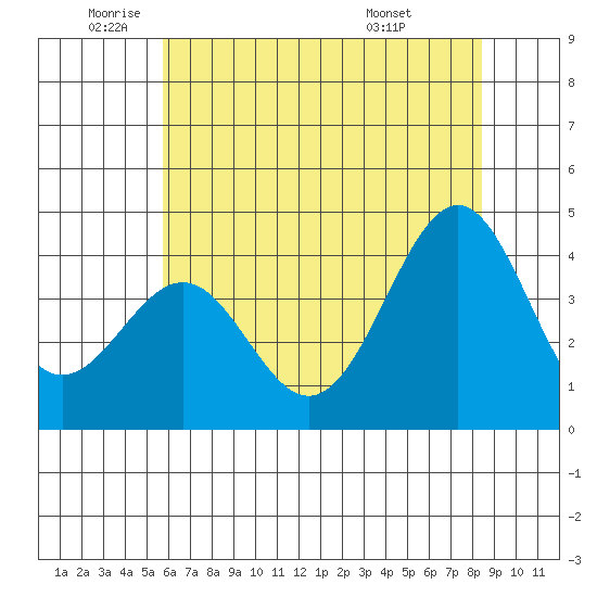 Elkhorn Slough HW1 Bridge tide chart for Monday, June 12, 2023