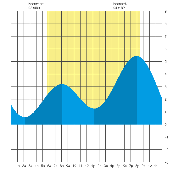 Elkhorn Slough HW1 Bridge tide chart for Tuesday, June 13, 2023