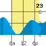 Elkhorn Slough HW1 Bridge tide chart for Friday, June 23, 2023