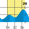 Elkhorn Slough HW1 Bridge tide chart for Wednesday, June 28, 2023