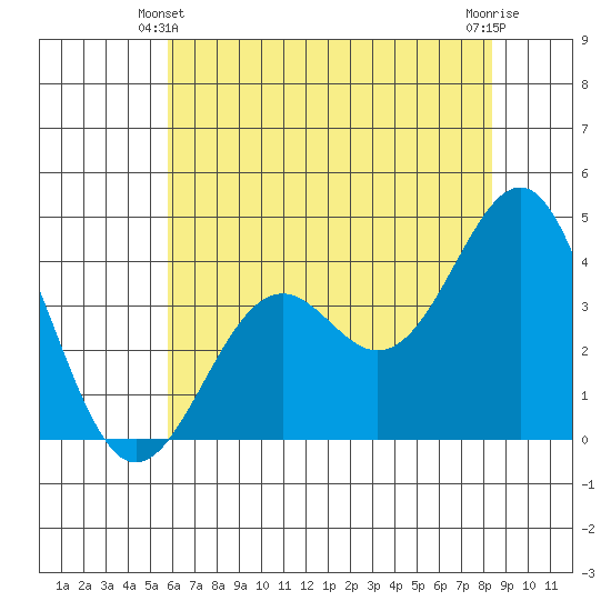 Elkhorn Slough HW1 Bridge tide chart for Friday, June 2, 2023