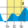 Elkhorn Slough HW1 Bridge tide chart for Friday, June 2, 2023