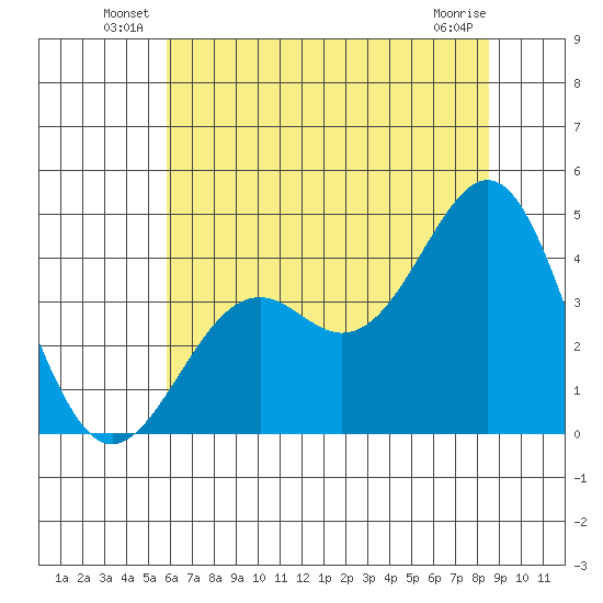 Elkhorn Slough HW1 Bridge tide chart for Friday, June 30, 2023