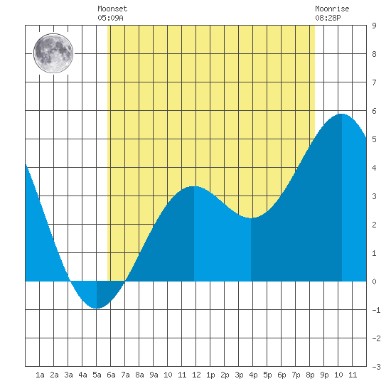 Elkhorn Slough HW1 Bridge tide chart for Saturday, June 3, 2023